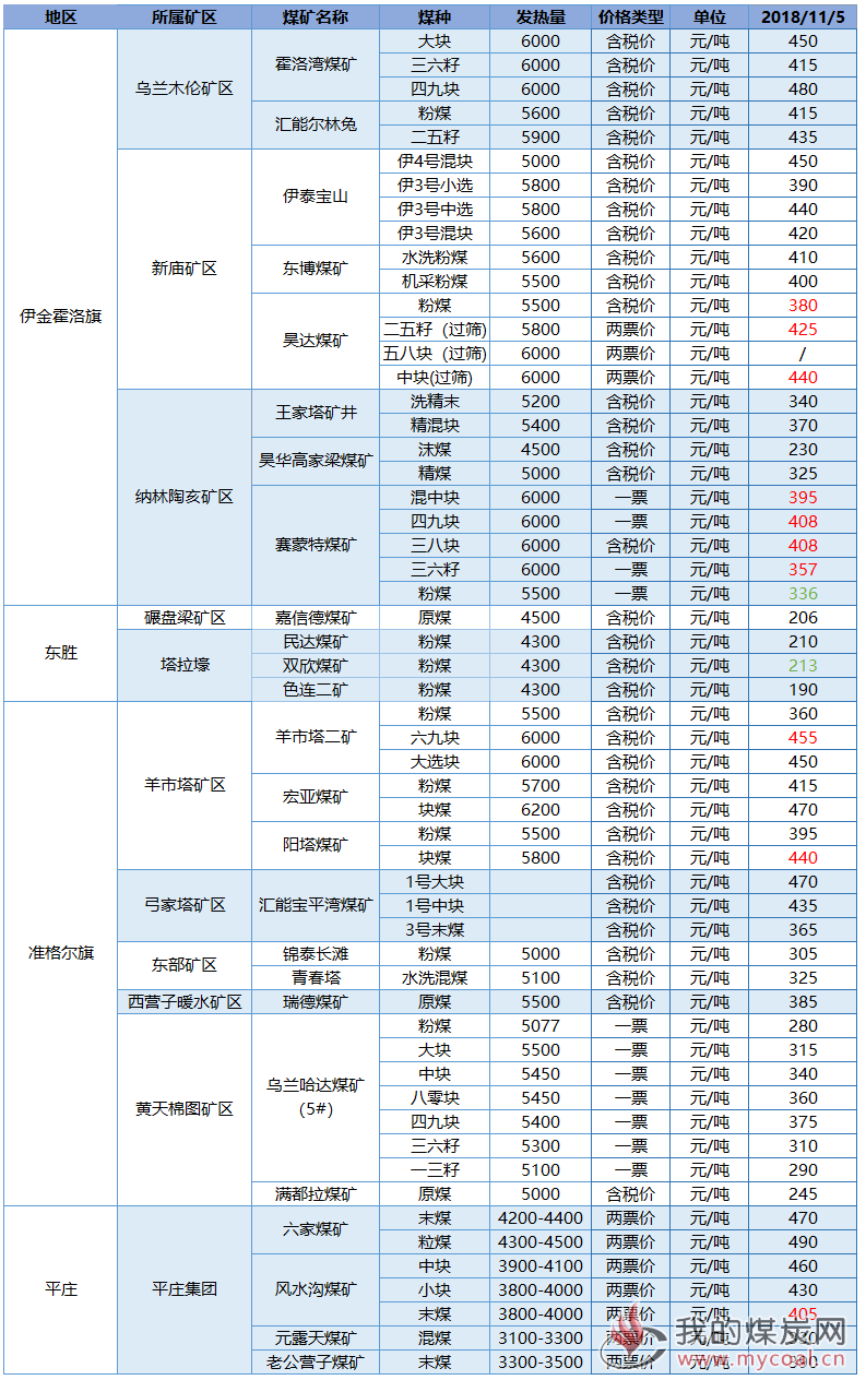 包頭煤炭價格最新動態(tài)，價格分析與市場趨勢探討